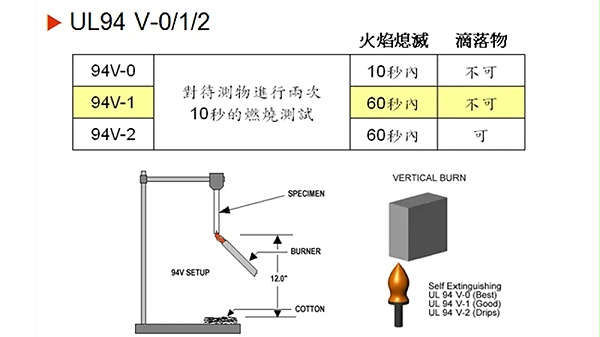 ul94阻燃防火等级判定标准