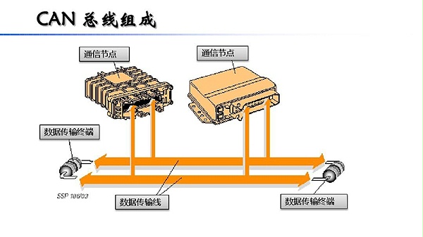 CAN总线组成